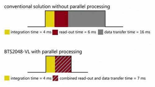 以太网接口减少了数据传输时间 以太网接口减少了数据传输时间