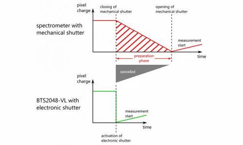电子快门减少测量时间 电子快门减少测量时间