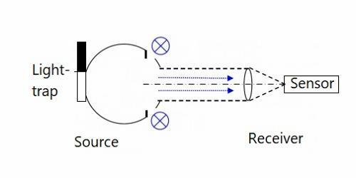 测量几何形状:100% 设置,无光阱(用于雾度测量的光阱插入件) 测量几何形状:100% 设置,无光阱(用于雾度测量的光阱插入件)