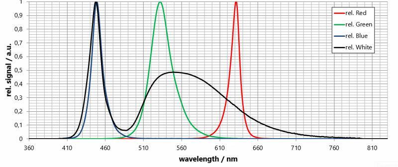 ISS-8P-RVA-ROD 积分球光源的光谱分布 ISS-8P-RVA-ROD 积分球光源的光谱分布