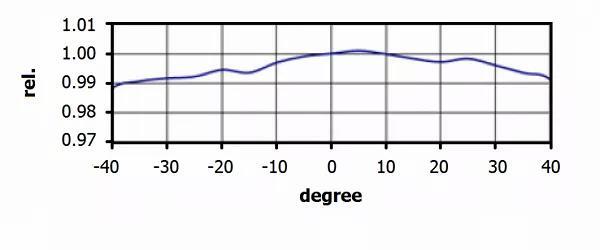 ISS-30-VA 积分球光源的均匀度 ISS-30-VA 积分球光源的均匀度
