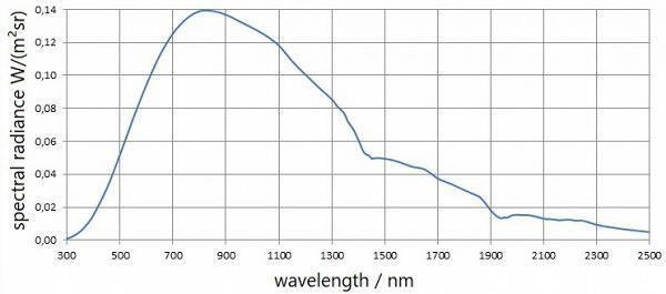 ISS-30-VA 积分球光源的光谱辐射率 ISS-30-VA 积分球光源的光谱辐射率