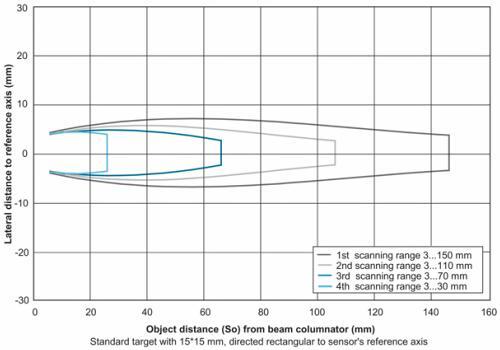 UNDK 09U6914/D1 测距传感器的典型声锥纵面图 UNDK 09U6914/D1 测距传感器的典型声锥纵面图