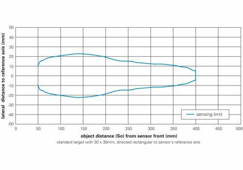 UNAM 12I9912/S14 超声波测距传感器的典型声锥纵面图 UNAM 12I9912/S14 超声波测距传感器的典型声锥纵面图