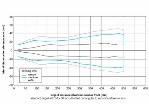 U300.D50-DPMJ.72N 超声波测距传感器的典型声锥纵面图 U300.D50-DPMJ.72N 超声波测距传感器的典型声锥纵面图