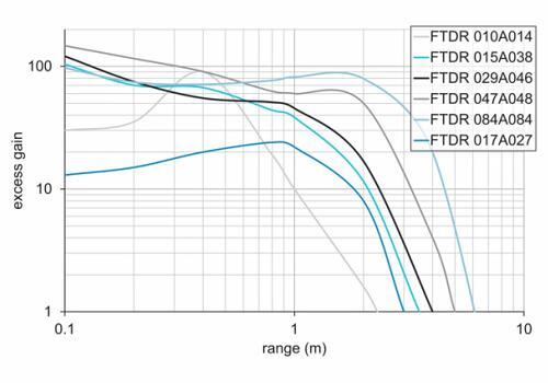 O300.RP-GW1B.72N 传感器的超增益曲线图1 O300.RP-GW1B.72N 传感器的超增益曲线图1