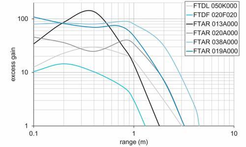 O300.RP-GW1B.72N 传感器的超增益曲线图2 O300.RP-GW1B.72N 传感器的超增益曲线图2
