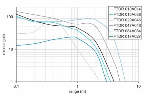 O300.RR-GL1Z.72N 传感器的超增益曲线图1 O300.RR-GL1Z.72N 传感器的超增益曲线图1