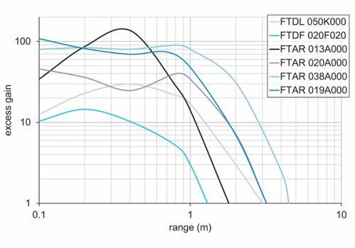 O300.RR-GL1Z.72N 传感器的超增益曲线图2 O300.RR-GL1Z.72N 传感器的超增益曲线图2