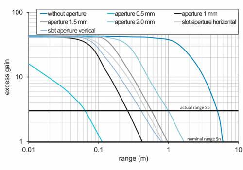O200.TR-ZZZX.72CV 传感器的超增益曲线图 O200.TR-ZZZX.72CV 传感器的超增益曲线图