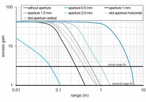 O200.ER-NV1Z.72CV 传感器的超增益曲线图 O200.ER-NV1Z.72CV 传感器的超增益曲线图