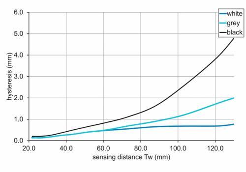 O200.GP-NV1T.72CV 传感器的滞后曲线图 O200.GP-NV1T.72CV 传感器的滞后曲线图