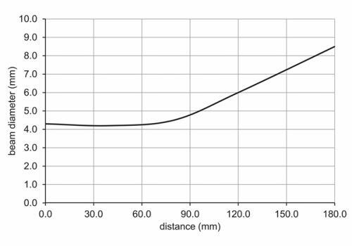 O200.SP-GW1J.72NV 光栅的典型光束特性 O200.SP-GW1J.72NV 光栅的典型光束特性