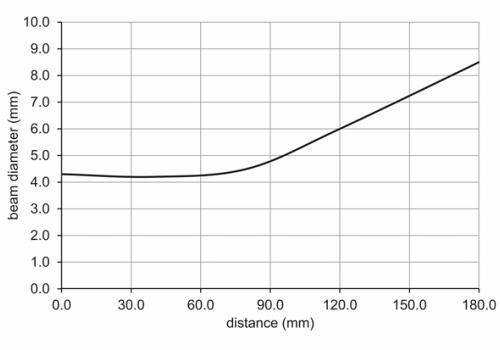 O200.SP.T-GW1J.72NV 光栅的典型光束特性图 O200.SP.T-GW1J.72NV 光栅的典型光束特性图