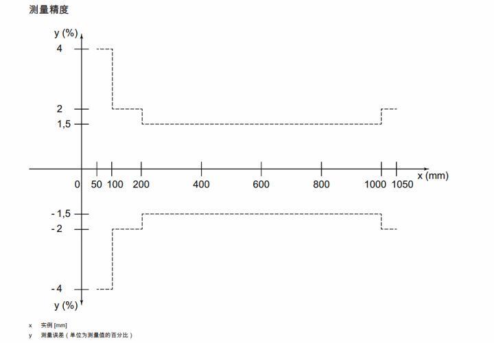 ODS9L1.8/LAK-1050-M12 传感器的测量精度图 ODS9L1.8/LAK-1050-M12 传感器的测量精度图