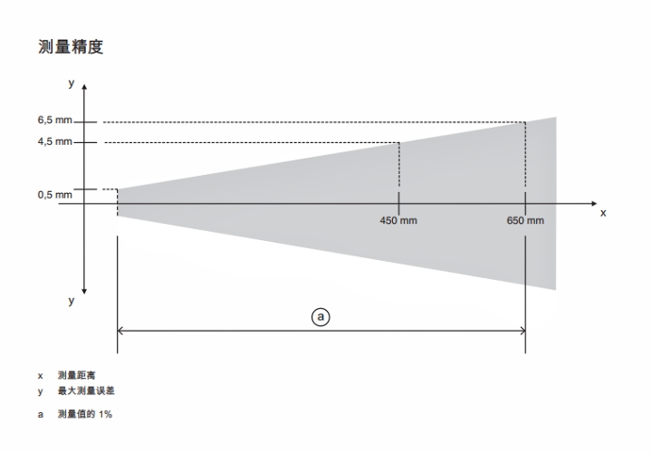 ODS9L2.8/LKA.02-450-M12 传感器的测量精度示意图 ODS9L2.8/LKA.02-450-M12 传感器的测量精度示意图